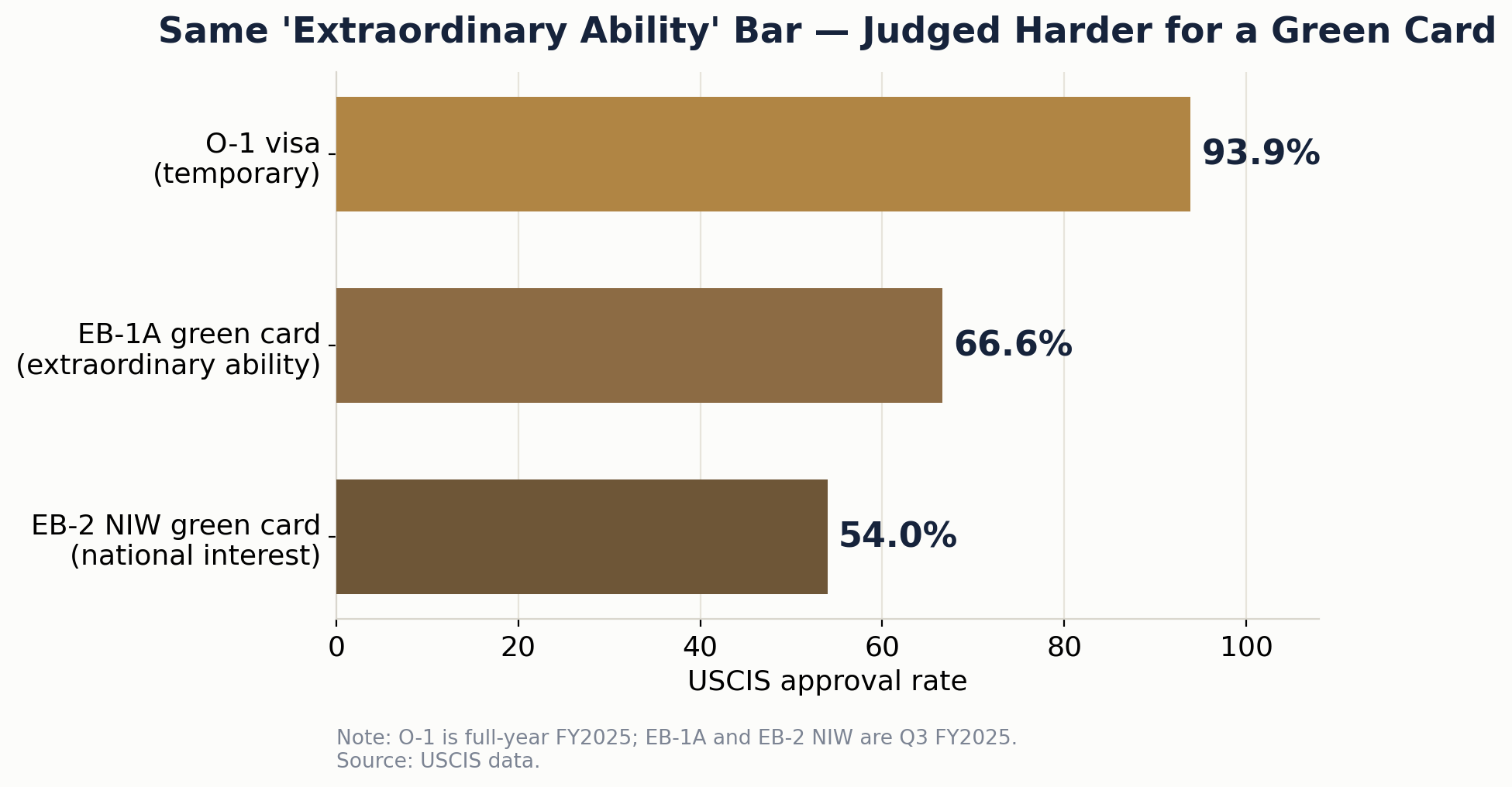 Bar chart comparing USCIS approval rates for extraordinary ability cases: O-1 visa 93.9%, EB-1A green card 66.6%, EB-2 NIW green card 54% (FY2025 data)